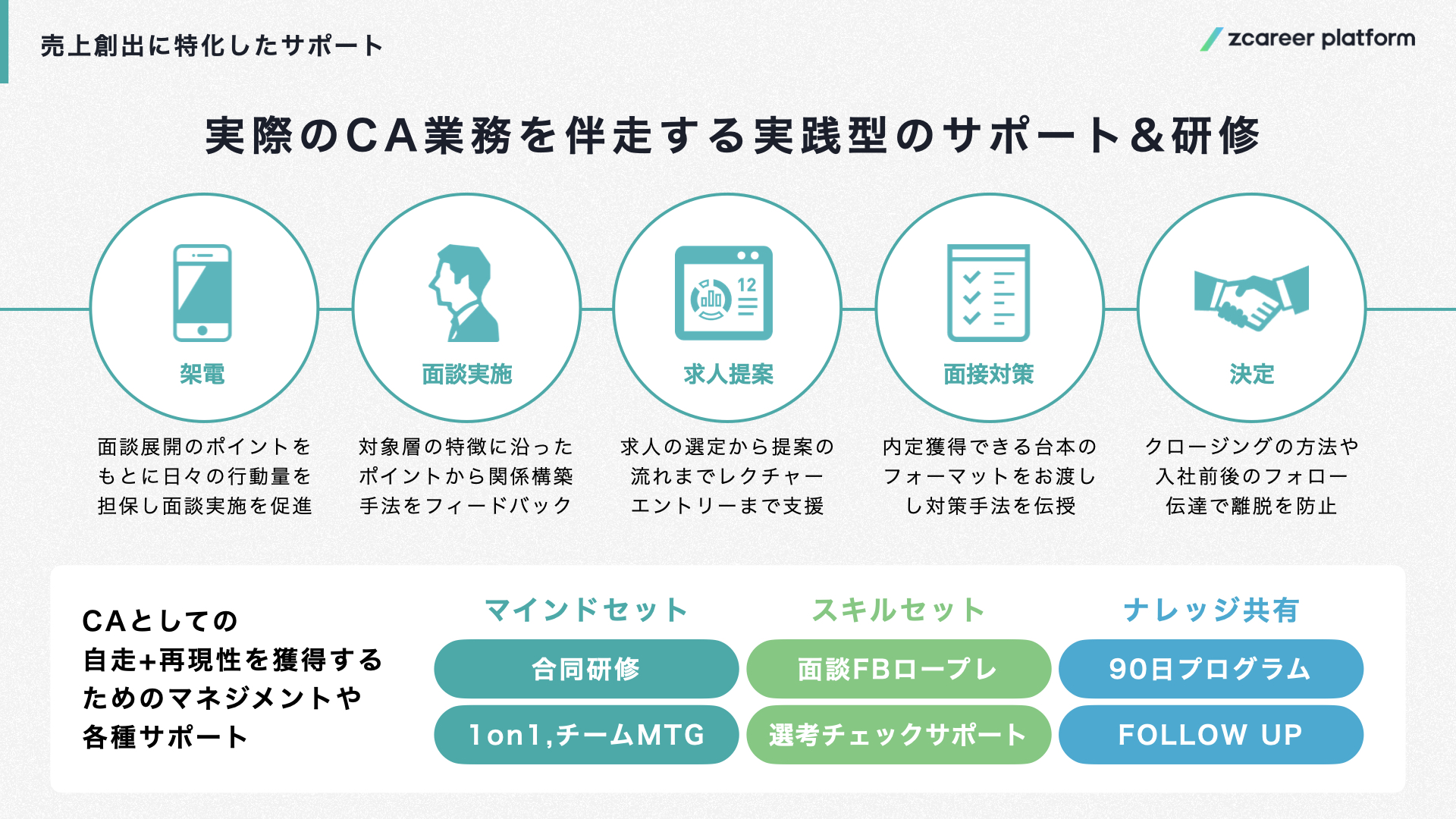 ROXX】未経験から単月売上400万円達成した事例も！ 成果に直結する業務